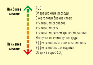Приоритетность задач для владельцев ЦОДов. Источник: Uptime Institute