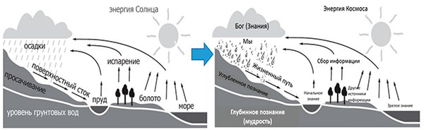 Рис. 4. Круговорот воды в природе и круговорот жизни человека