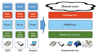 Рис. 2. Конвергенция ИКТ