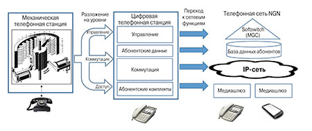 Рис. 1. От первых телефонных станций к NGN 