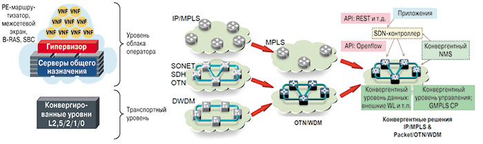 Рис. 1. Трансформация множества физических уровней сети в облако оператора и единый физический уровень Т (Источник: Current Analyzes)
