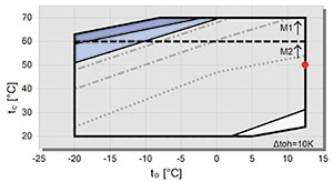 Рис. 1. Рабочий диапазон компрессора ААА