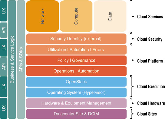 Продуктовая линейка Ericsson Cloud