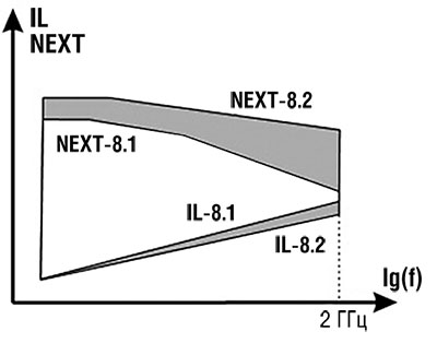 Рис. 1. Частотная характеристика рабочего и переходного затухания кабелей категории 8.1 и 8.2