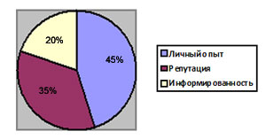 Факторы влияния на принятие решения при выборе логистической компании