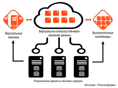 Сценарии использования гиперконвергентных решений