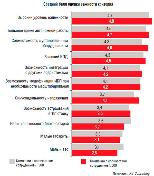 Рис. 1. Критерий выбора ИБП 