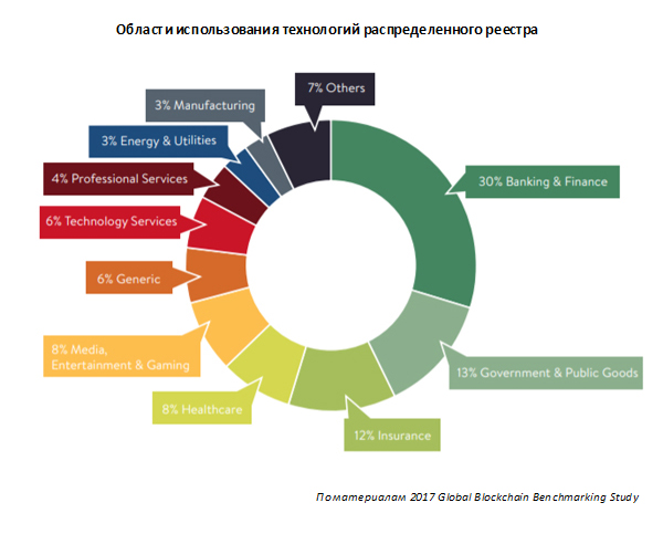 Области использования