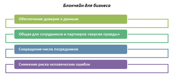 Блокчейн для бизнеса