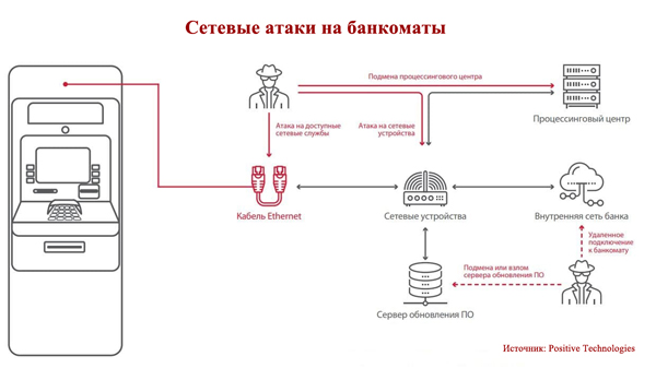 Сетевые атаки на банкоматы