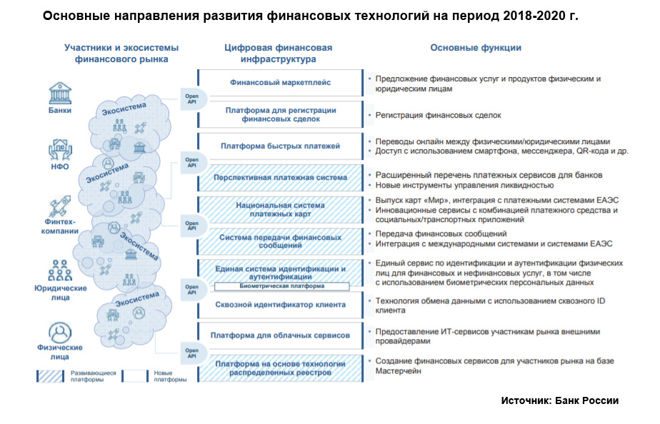 Основные направления развития финансовых технологий