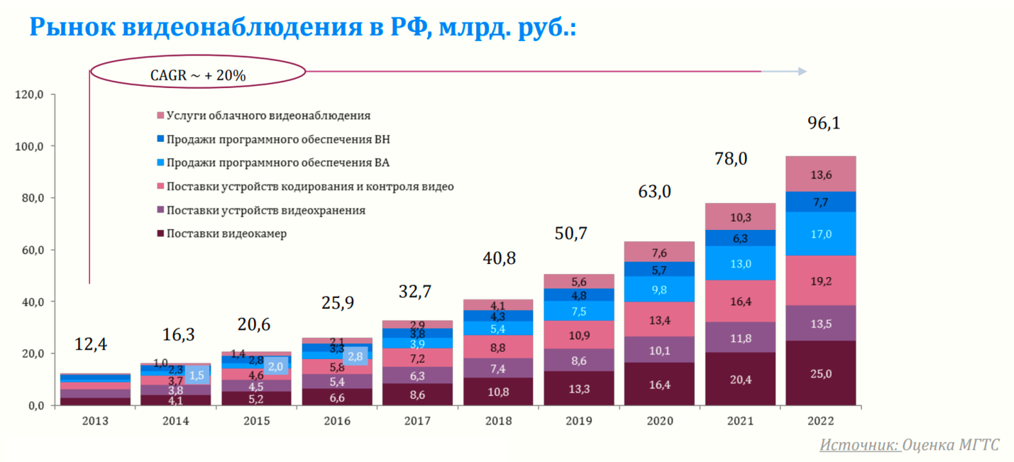 Мировой рынок видеонаблюдения в РФ