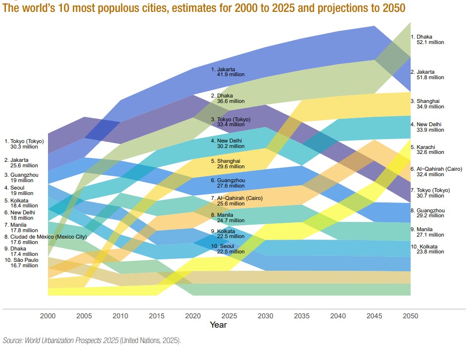 Города с самым большим населением