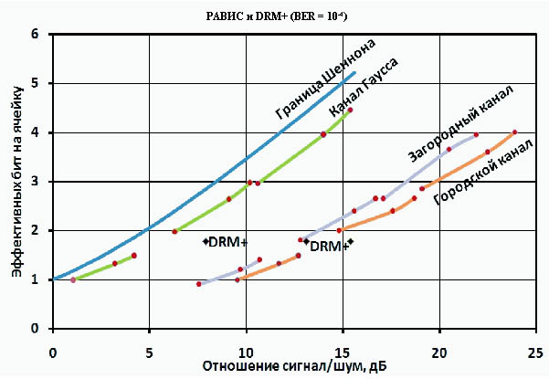 Рис.5. РАВИС и DRM+ в канале Гаусса, загородном и городском каналах